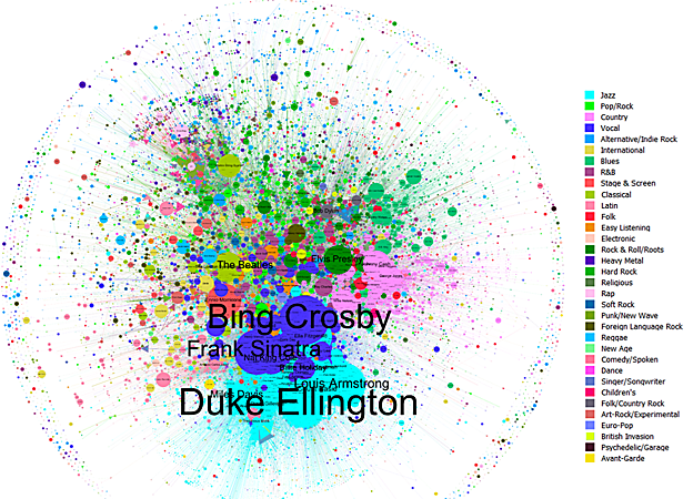 Red completa de artistas unidos por versiones y coloreado por género musical