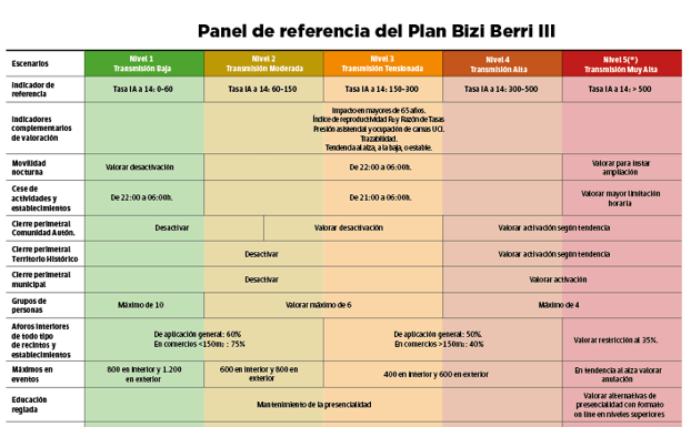 Gráfico. Panel de referencia del plan Bizi Berri III