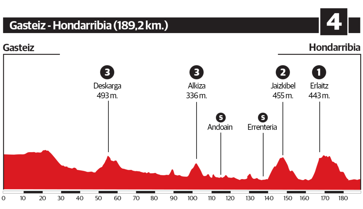 4ª etapa Itzulia 2021: Vitoria-Gasteiz - Hondarribia