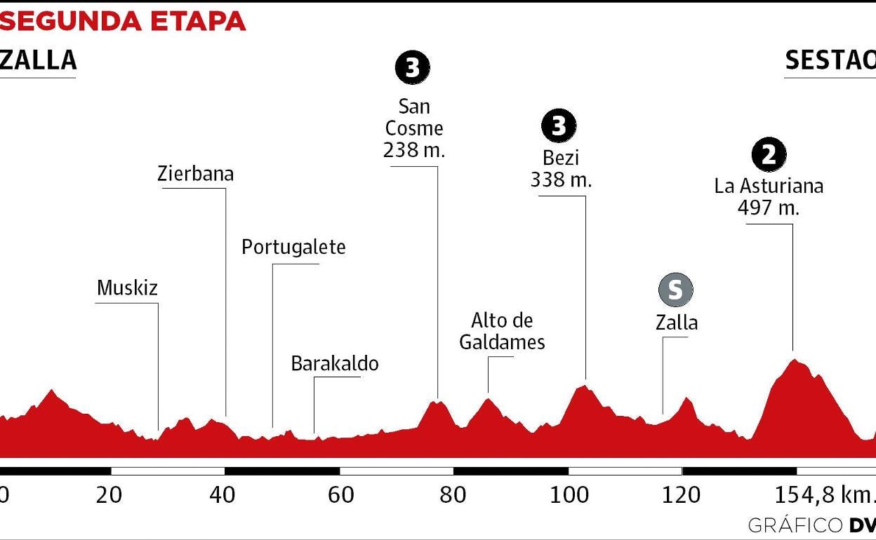 Vuelta País Vasco: Etapa Zalla - Sestao: ¿Y si Alex Aranburu pasa 'La Asturiana' con los primeros?