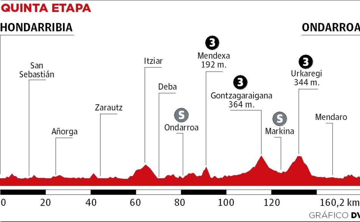 Itzulia: Hondarribia - Ondarroa: Una fuga de nivel o sprint en el único día de transición