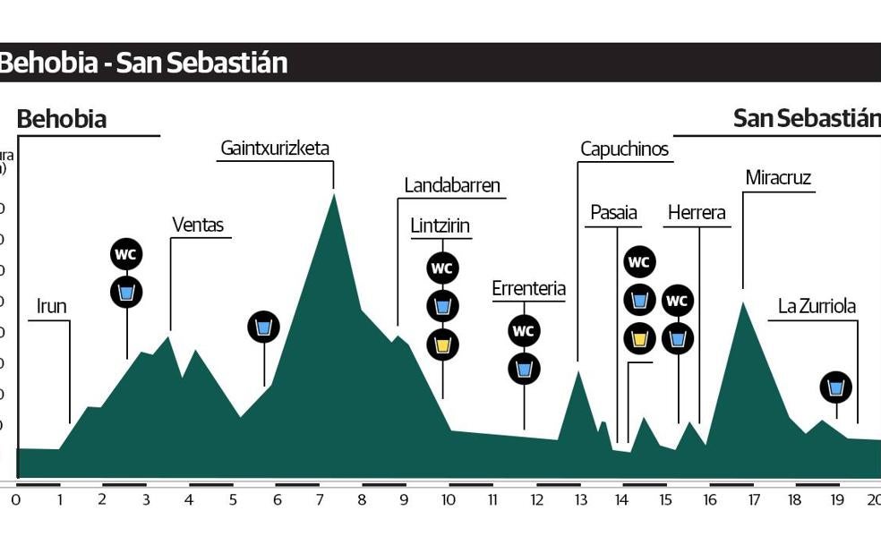 La Behobia - San Sebastián, kilómetro a kilómetro
