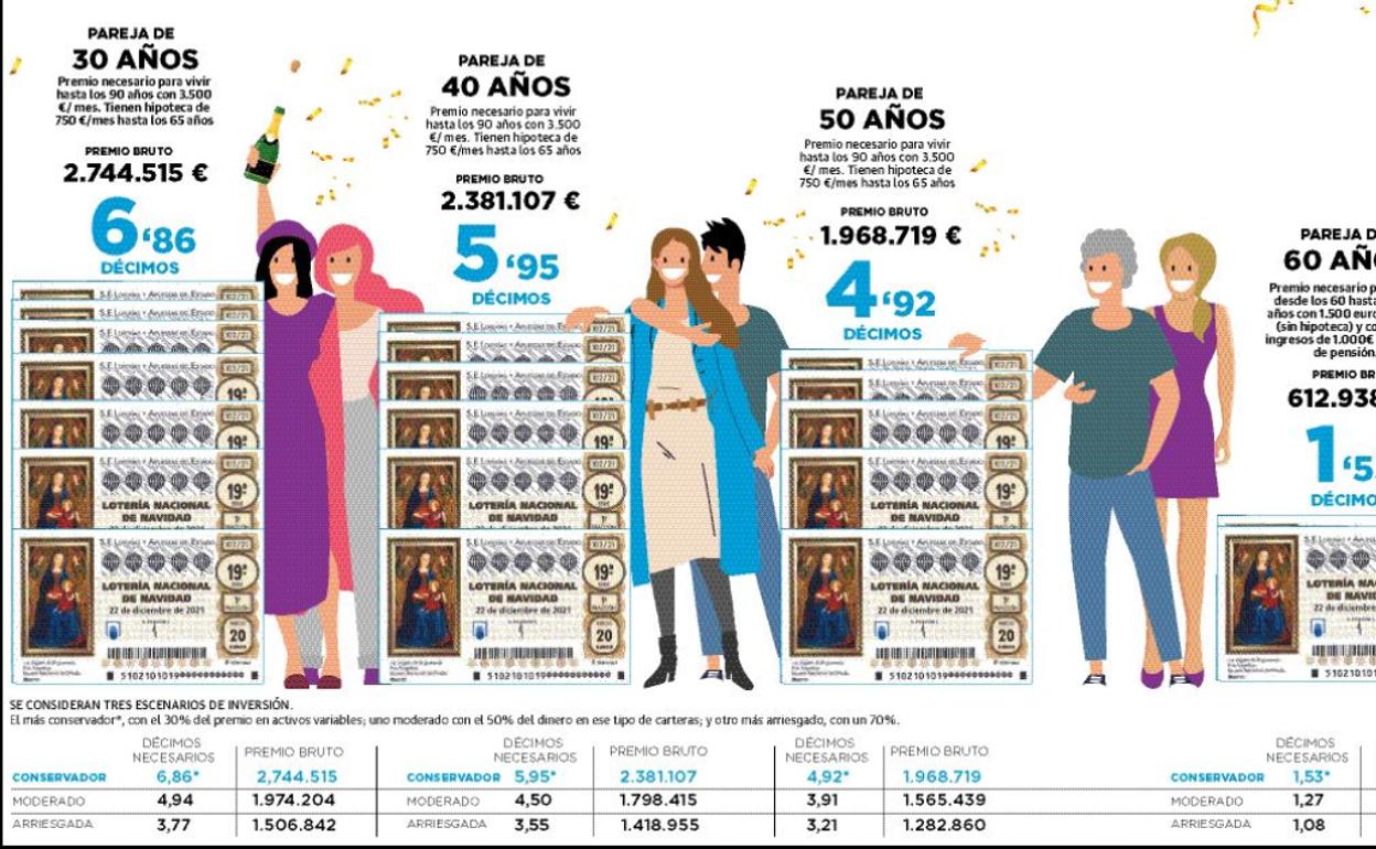 Lotería de Navidad: ¿Cuánto me debe tocar para retirarme?