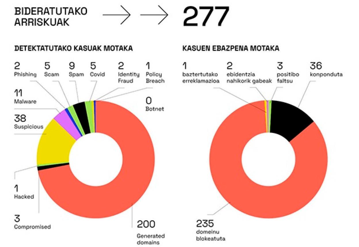 277 arrisku-kasu kudeatu zituen iaz Puntu.EUS-ek