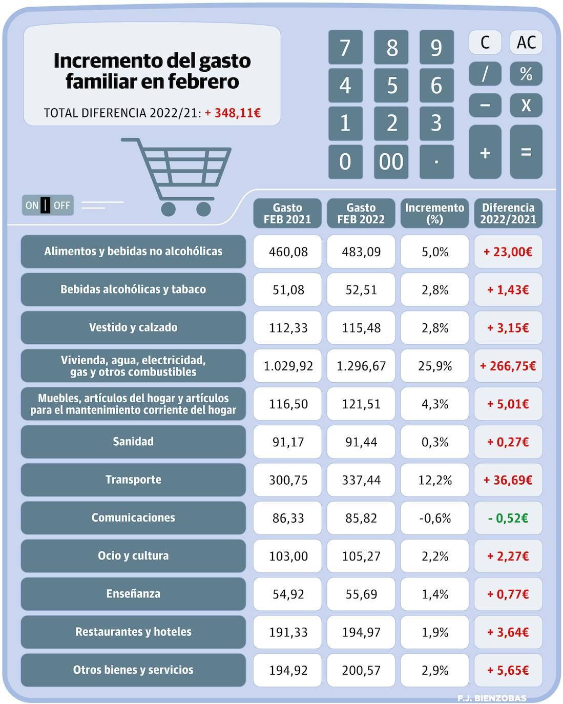 La bombona de butano costará desde el martes 14,68 euros, un 1,6% más