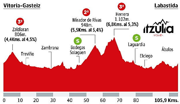 1ª etapa de la Vuelta al País Vasco: Vitoria - Gasteiz - Labastida
