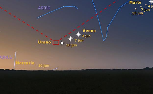 Evolución de los planetas durante junio. 