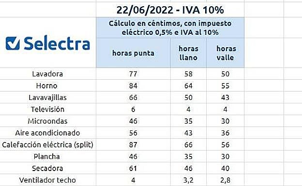 Consumo de una hora de los electrodomésticos con el IVA al 10%.