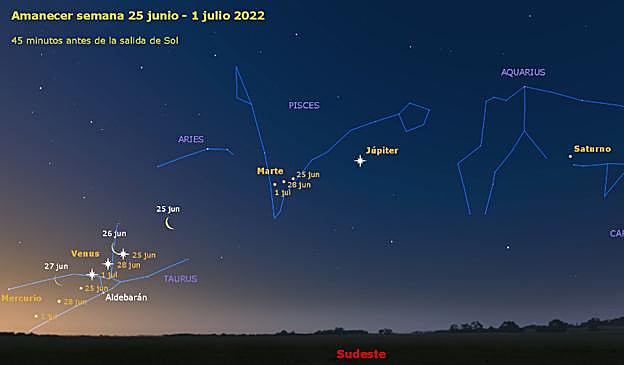 La ubicación de los planetas para los próximos días.