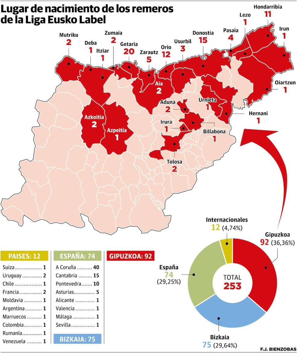 Remo: Procedencia de los remeros de la Liga Eusko Label de remo 2022