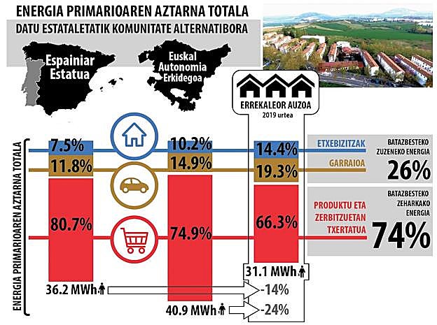 Etxebizitzetako energia-kontsumoa Espainiar estatuan, EAEn eta Errekaleor auzoan.