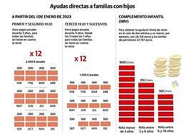Estas son las ayudas por hijo en Euskadi