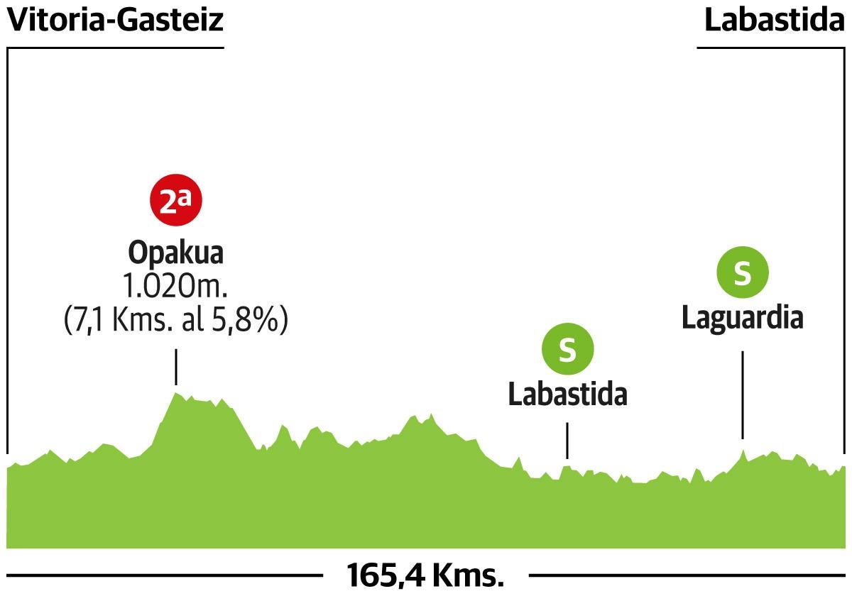 Recorrido de la primera etapa de la Vuelta al País Vasco 2023