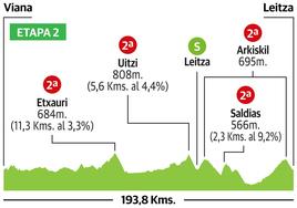 Recorrido de la segunda etapa de la Vuelta al País Vasco 2023