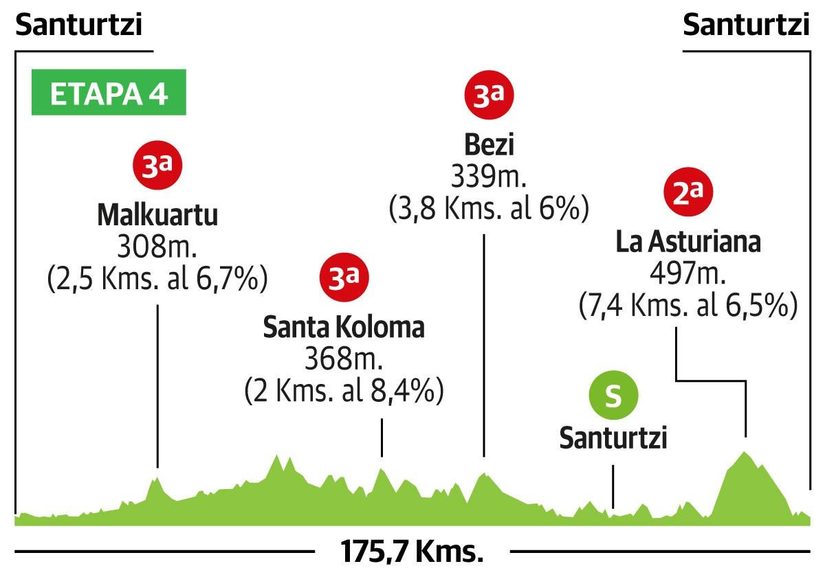 Recorrido de la cuarta etapa de la Vuelta al País Vasco 2023