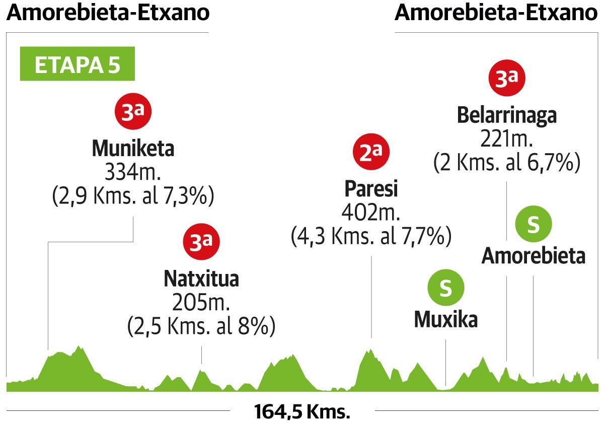 Recorrido de la quinta etapa de la Vuelta al País Vasco 2023