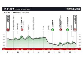 Recorrido de la segunda etapa de la Itzulia femenina 2023.