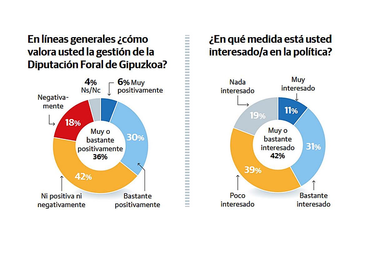 Abstención del 34,8% y elevada indecisión en la izquierda