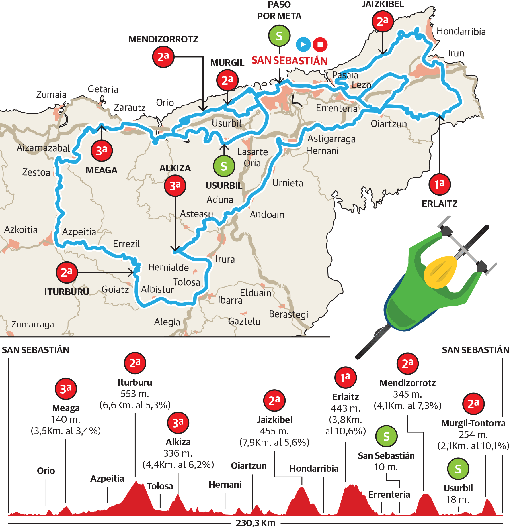 Perfil y recorrido de la Clásica San Sebastián 2023.