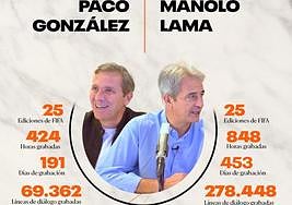 Los periodistas Paco González y Manolo Lama dejan de ser la voz del videojuego de fútbol más importante del mundo.