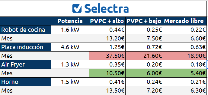 Panel de precios de este jueves de los cuatro electrodomésticos en el mercado libre y regulado.