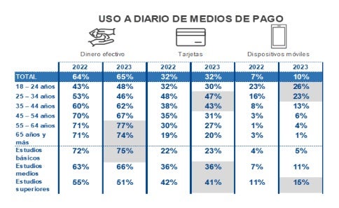 Medios de pago según las franjas de edad y el nivel de estudios.