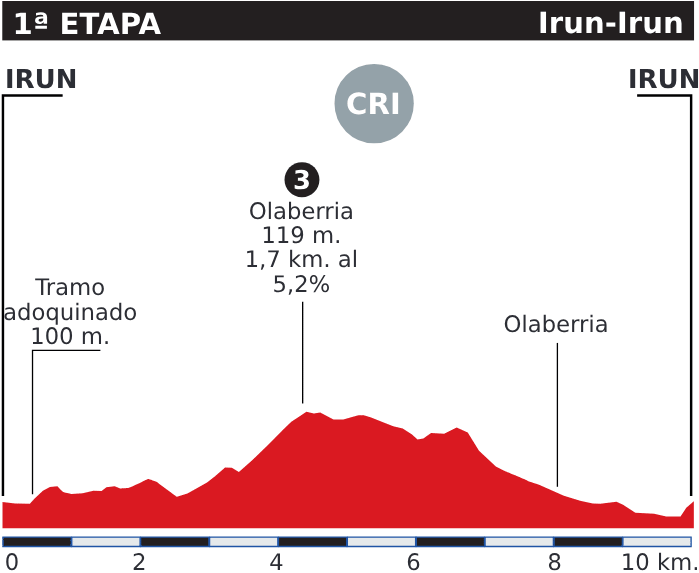 Recorrido de la primera etapa de la Vuelta al País Vasco 2024.