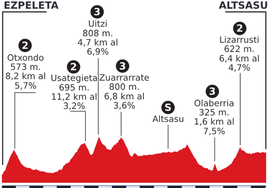 Recorrido de la tercera etapa de la Vuelta al País Vasco 2024.