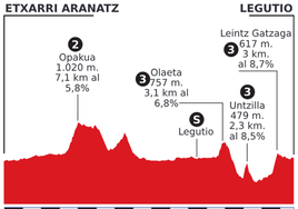 Recorrido de la cuarta etapa de la Vuelta al País Vasco 2024.