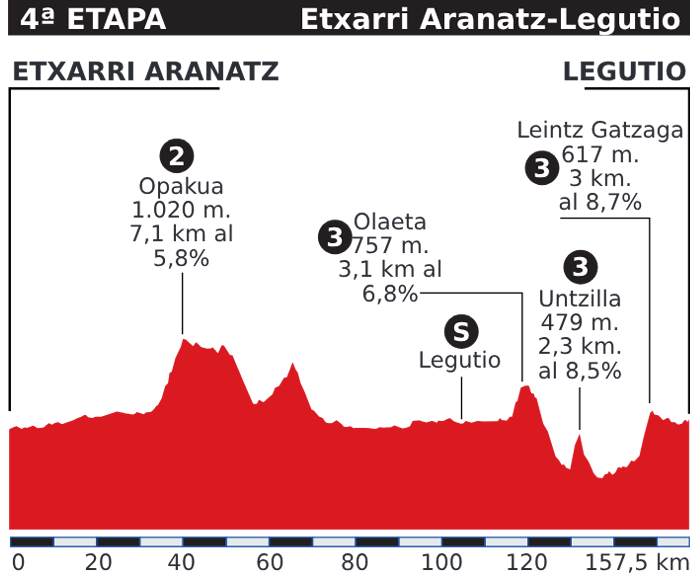 Recorrido de la cuarta etapa de la Vuelta al País Vasco 2024.