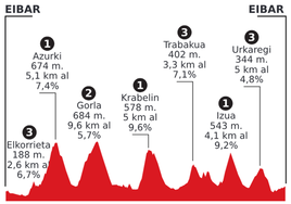 Recorrido de la sexta etapa de la Vuelta al País Vasco 2024.