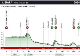 Recorrido de la primera etapa de la Itzulia femenina 2024 entre Vitoria-Gasteiz y Elgoibar.