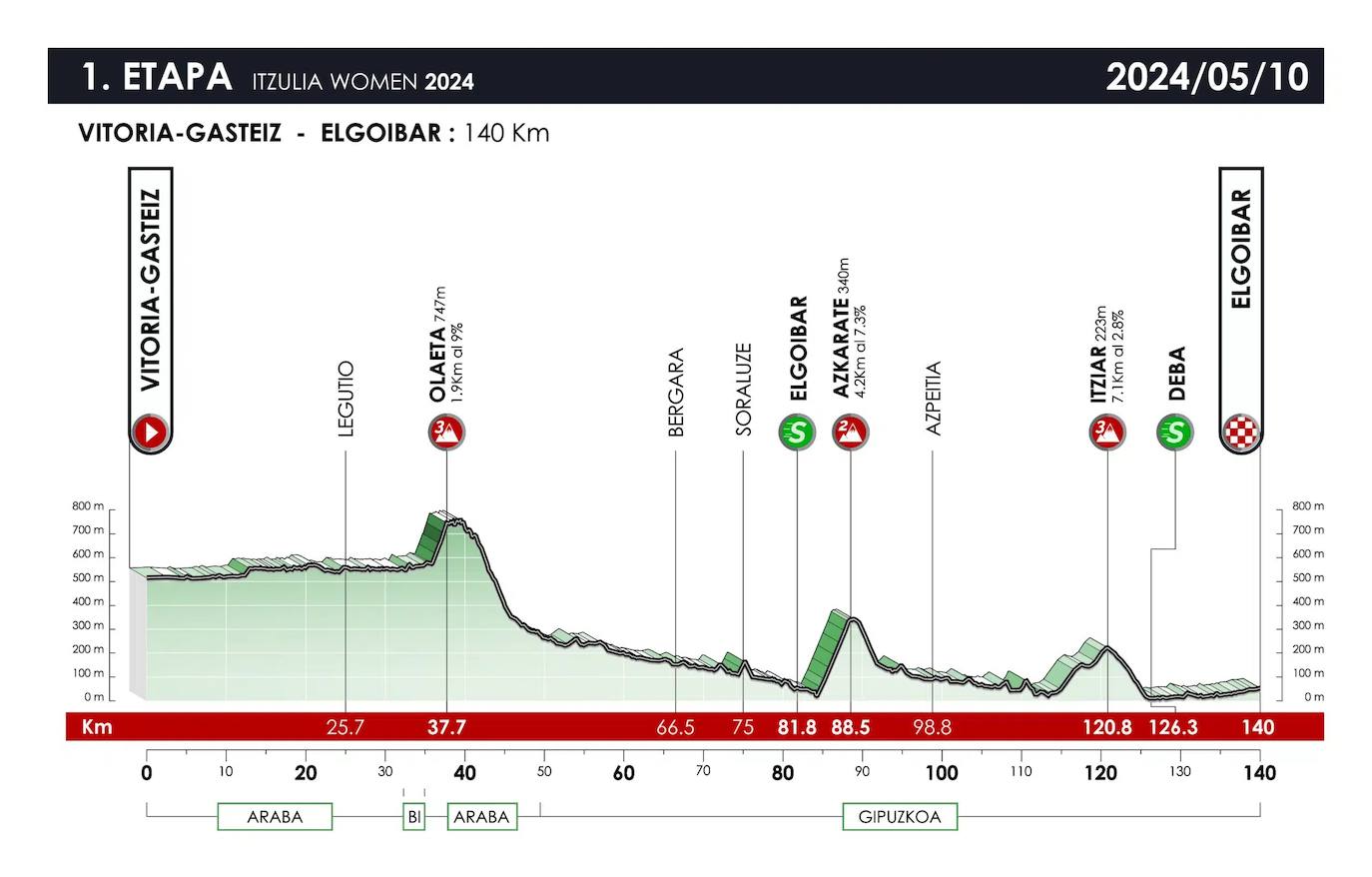 Recorrido de la primera etapa de la Itzulia femenina 2024 entre Vitoria-Gasteiz y Elgoibar.