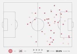 Lugares donde el futbolista de la Real Sociedad ha intentado realizar sus regates.