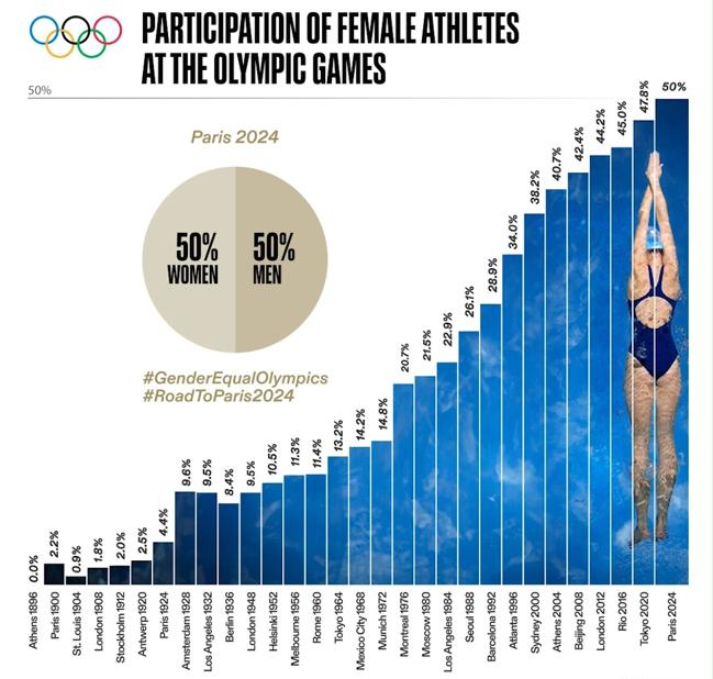 La evolución porcentual de la participación femenina en cada cita olímipica.