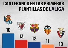 La imagen del gráfico ofrecido en redes por LaLiga