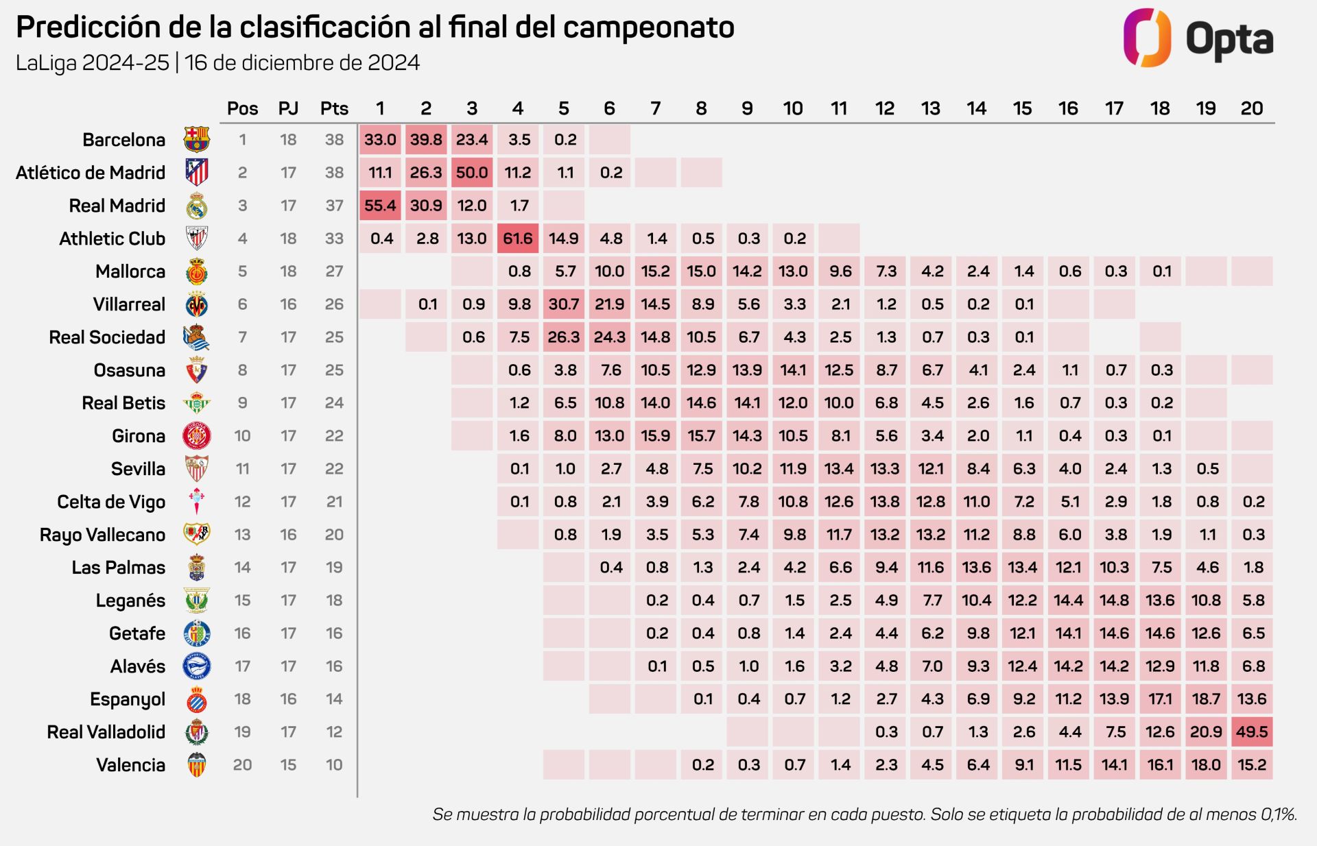 Predcción de la clasificación