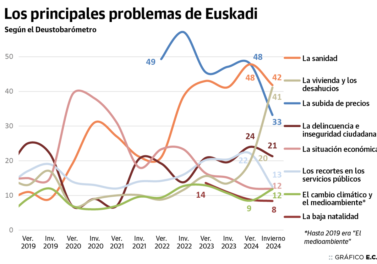 La preocupación de los vascos por la vivienda se dispara hasta situarse en el mismo nivel que la sanidad