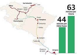 Trayectos posibles de la conexión del TAV con Navarra y los tiempos del trayecto.