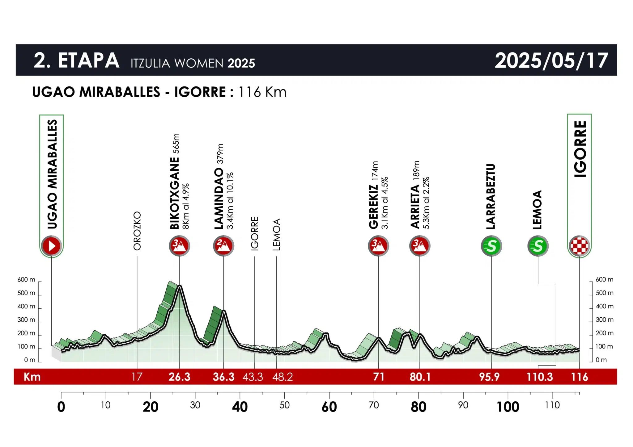 2ª etapa de la Vuelta al País Vasco: Ugao-Miraballes - Igorre