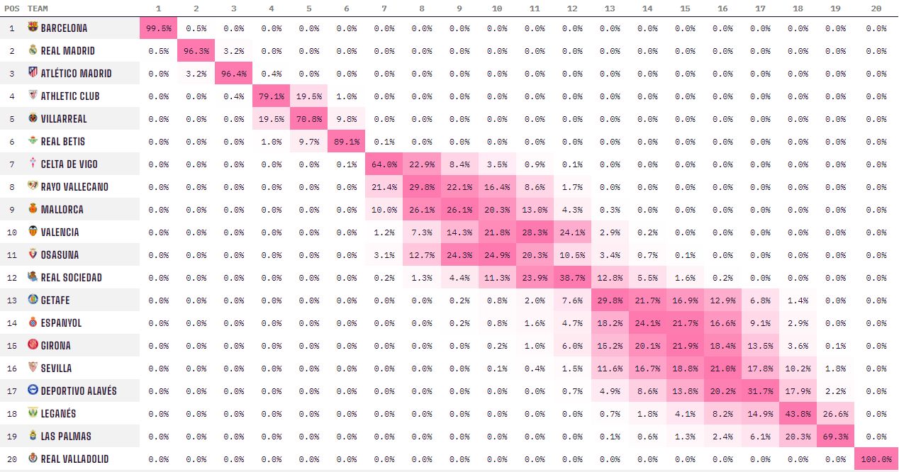 Predicciones para lo que resta de Liga