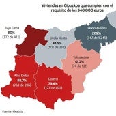 La mitad de las viviendas ofertadas en Gipuzkoa y el 90% en Donostia superan el límite