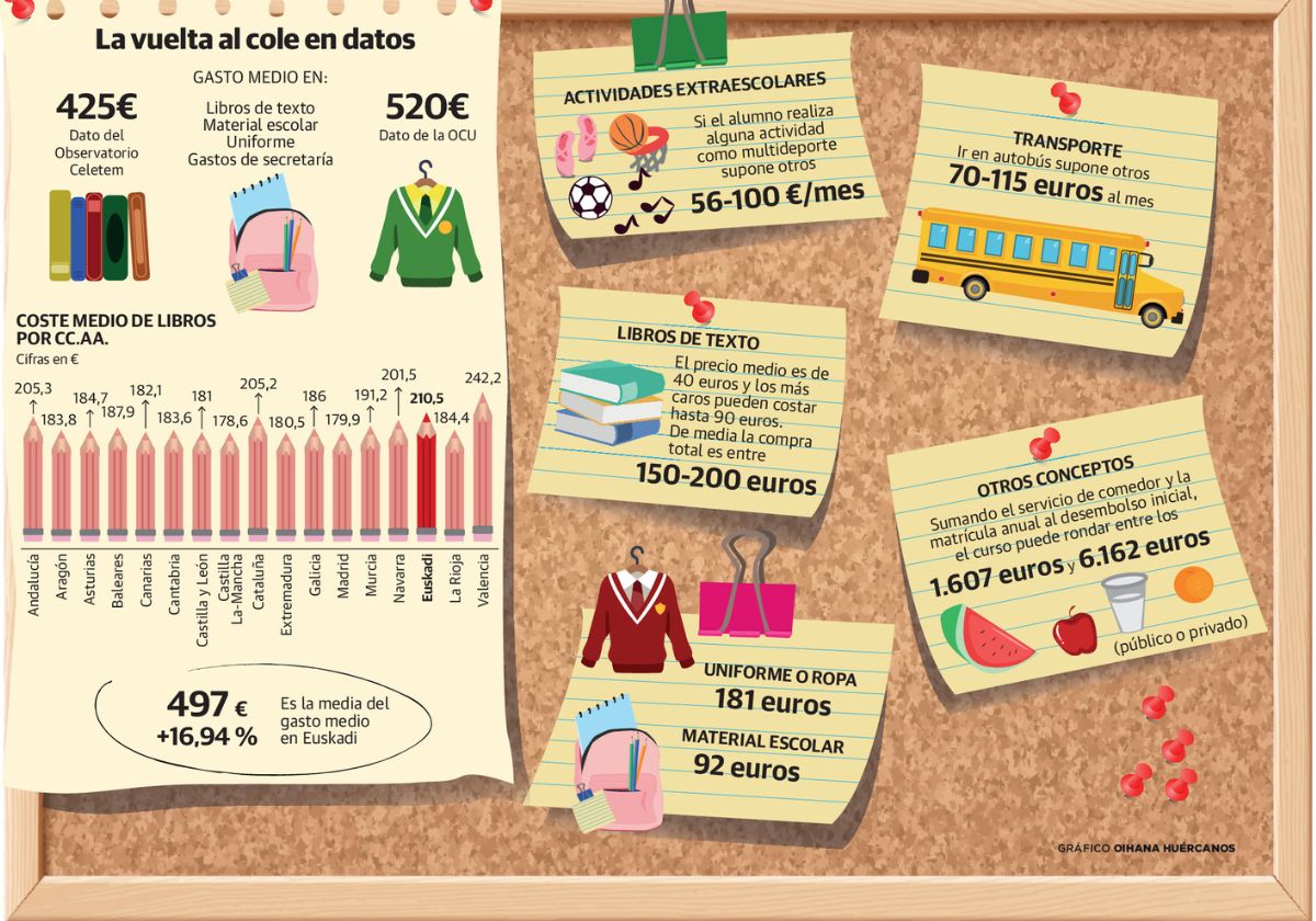 Hasta 500 euros para llegar preparado al primer día de clase