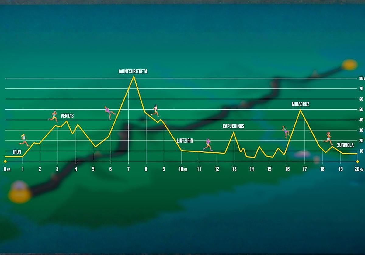 Recorrido completo de la Behobia - San Sebastián 2025