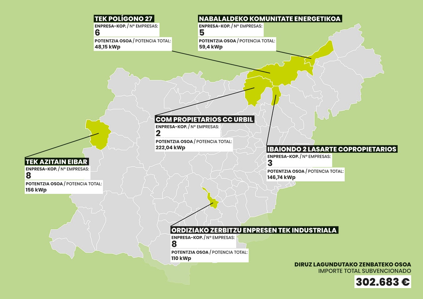 Comunidades energéticas industriales en Gipuzkoa.