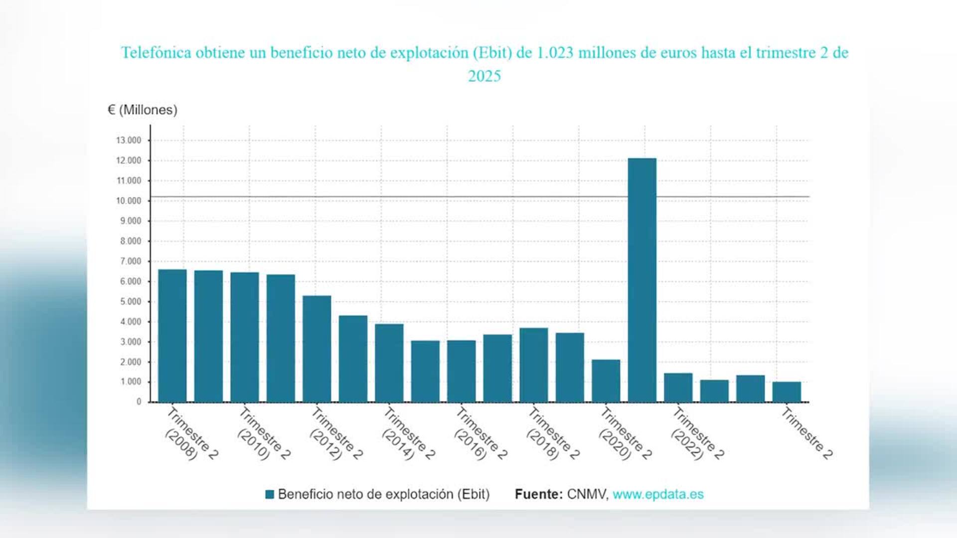 Telefónica pierde 1.355 millones hasta junio por ventas en Hispam