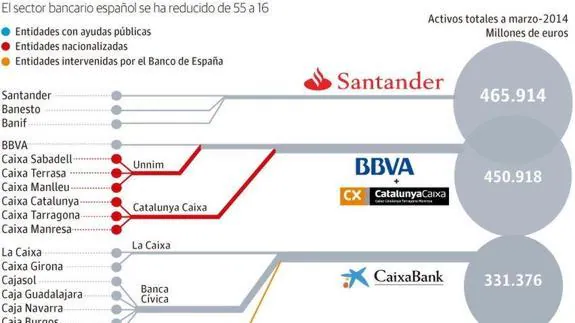 BBVA, Caixabank y Sabadell, los bancos que más crecen con la reestructuración