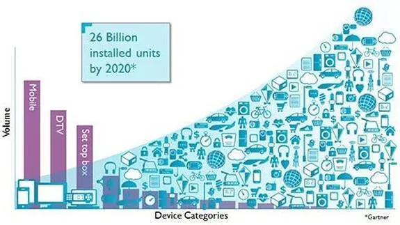 La evolución del internet de las cosas hasta 2020. 