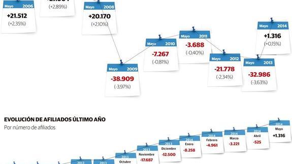 Evolución de la afiliación en Euskadi