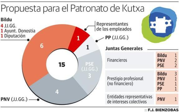 Bildu renuncia a proponer candidatos al patronato de Kutxa desde las Juntas